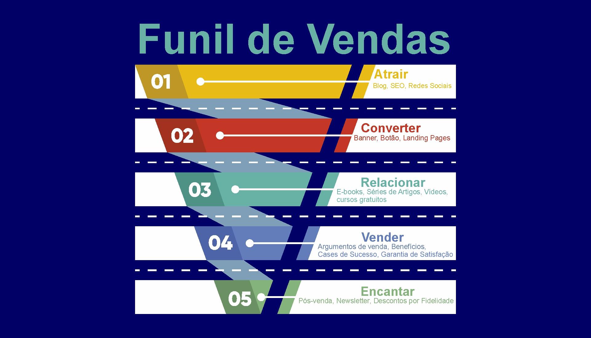 Modelo de funil de vendas com foco no meio do funil e nutrição de leads